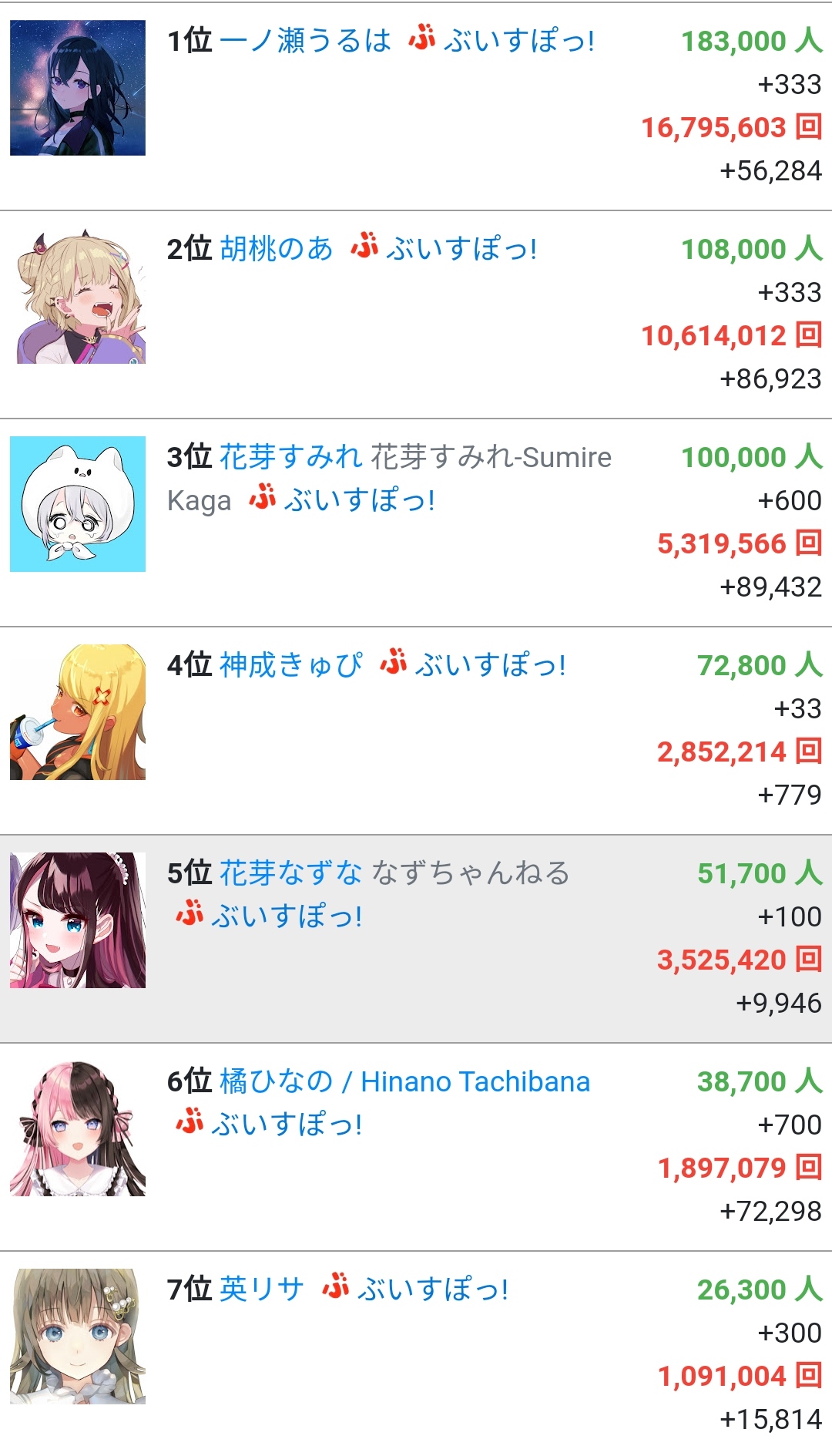 Vtuber すみれちゃんが登録者10万超えたので箱内銀盾3人目です ぶいすぽ順調に育ってます Vtuberの巣窟