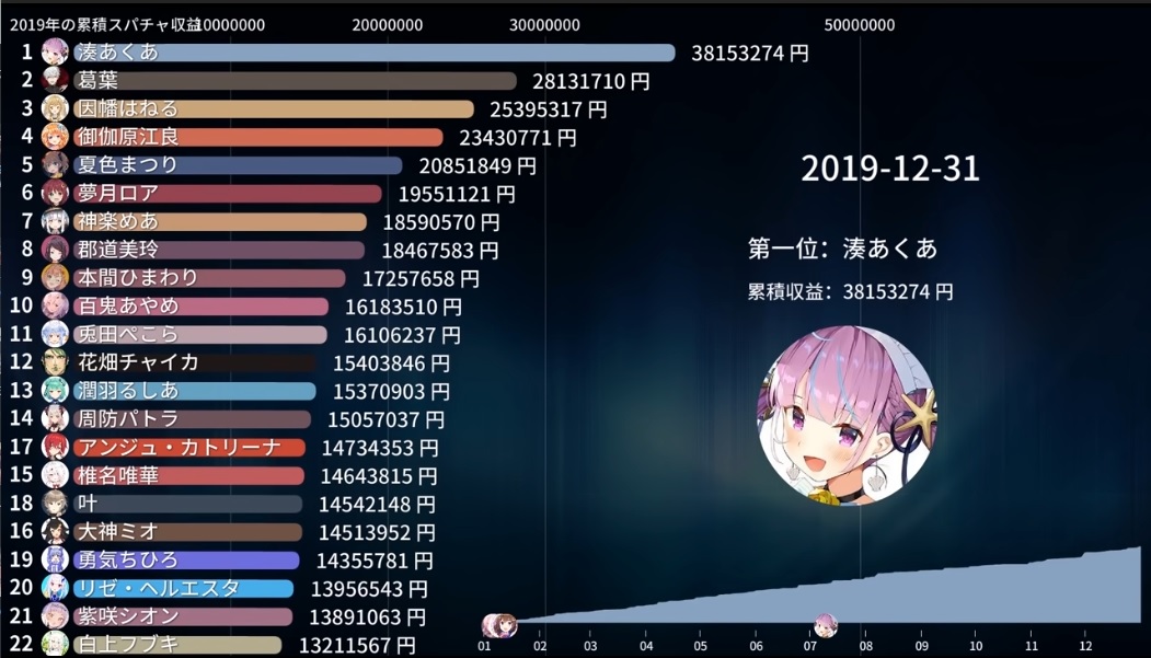 Vtuber にじさんじのスパチャ総額ランキング こいつらが抜けたらえにからにとってはダメージがでかいってことだｗｗｗ